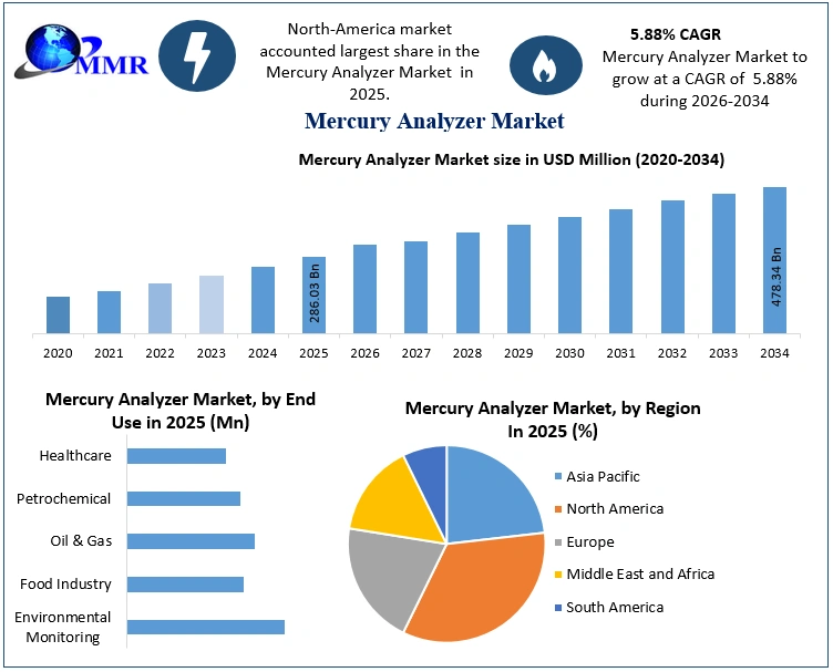 Mercury Analyzer Market Growth