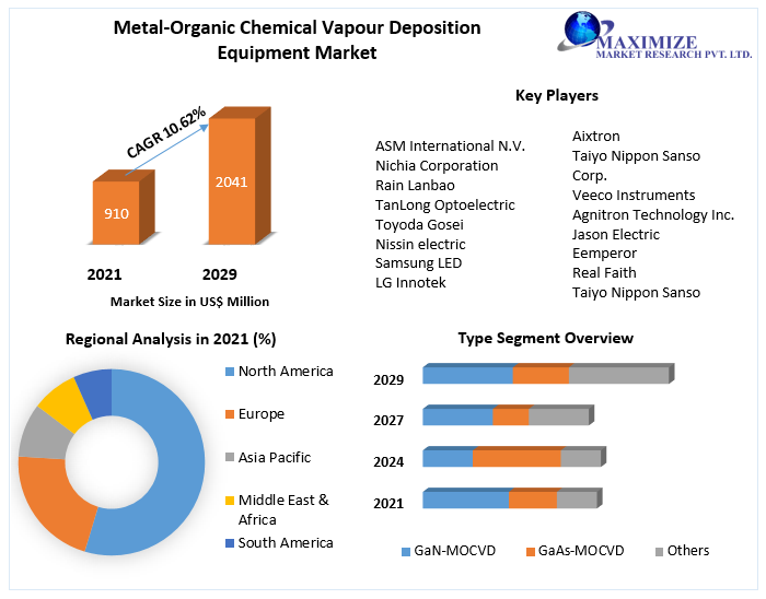 Metal-Organic Chemical Vapour Deposition Equipment Market