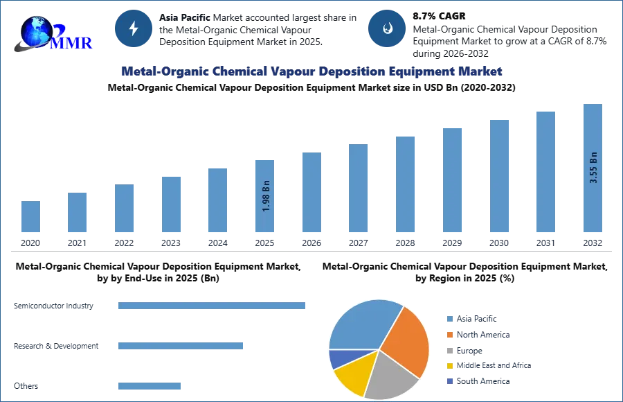 Metal-Organic Chemical Vapour Deposition Equipment Market