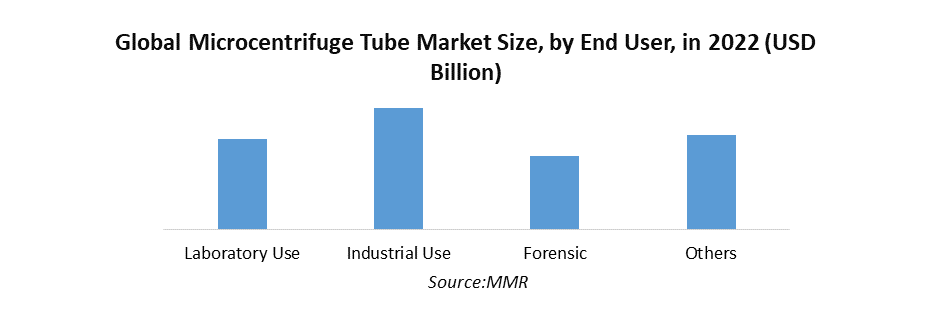 Microcentrifuge Tube Market