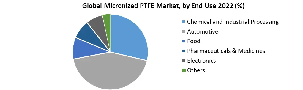 Micronized PTFE Market