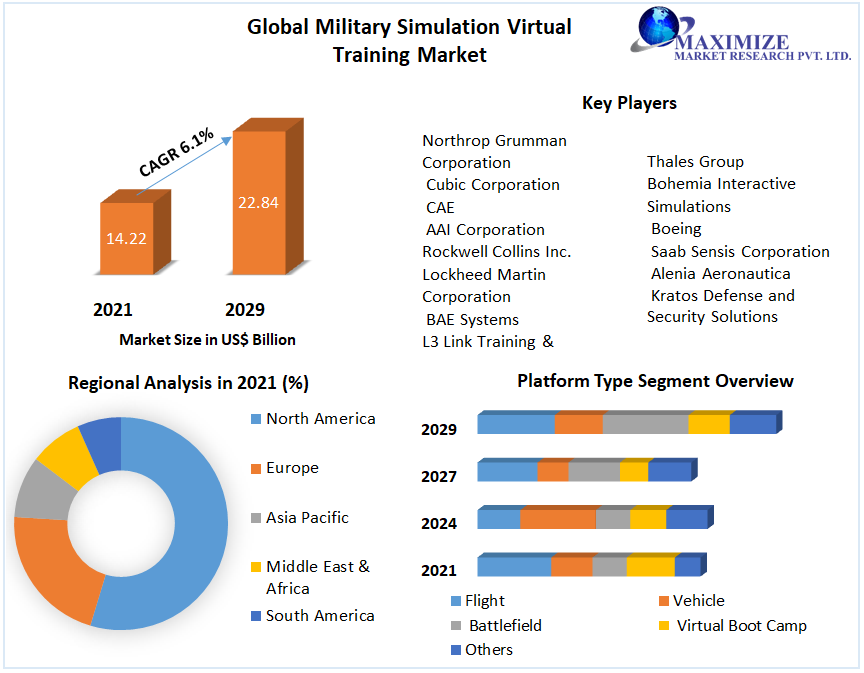 Military Simulation Virtual Training Market