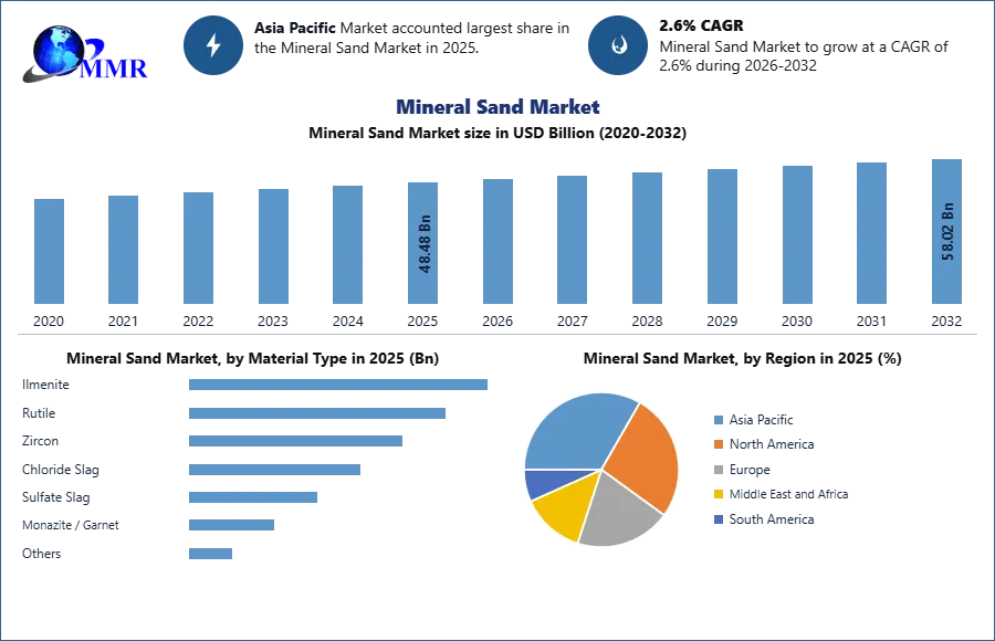 Mineral Sand Market