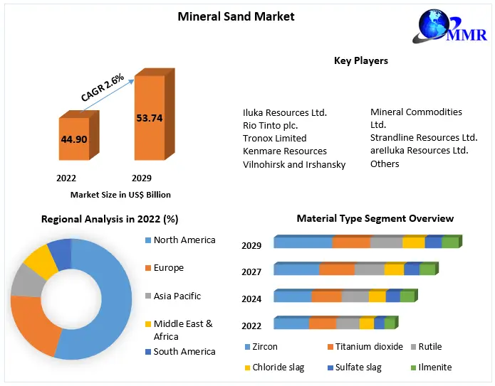 Mineral Sand Market