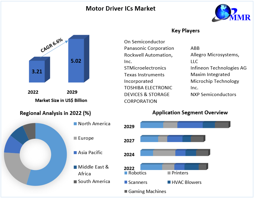 Motor Driver ICs Market