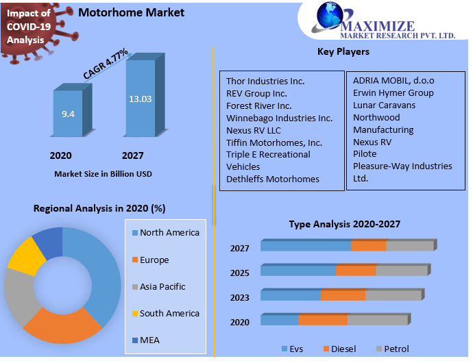 Motorhome Market: Industry Analysis and Global Outlook 2027
