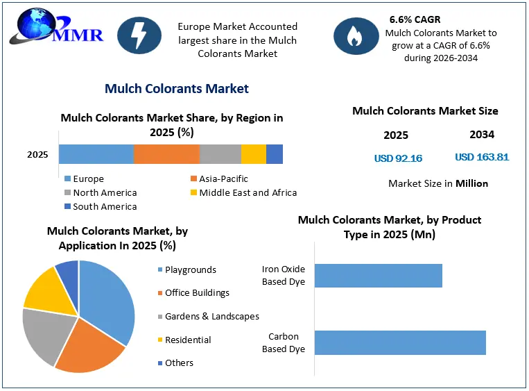 Mulch Colorants Market Snapshot