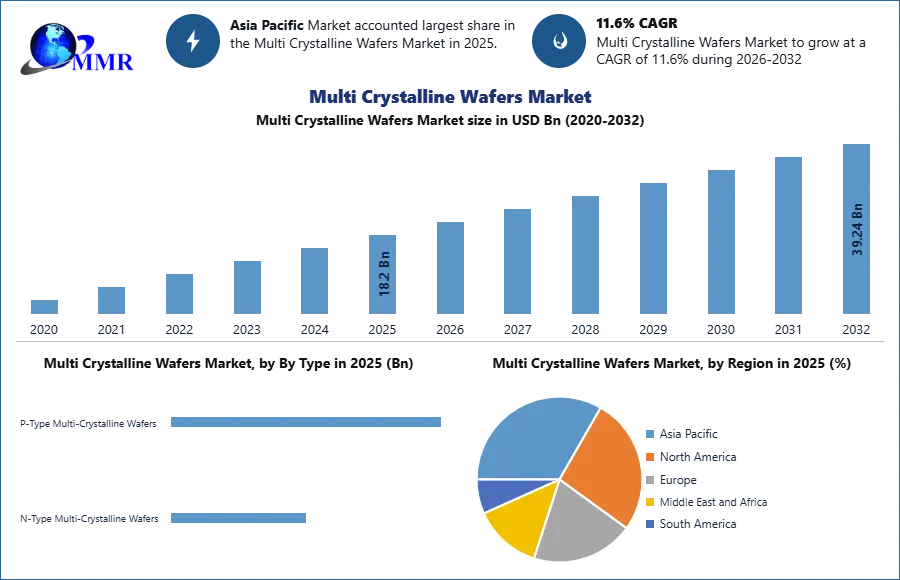 Multi Crystalline Wafers Market