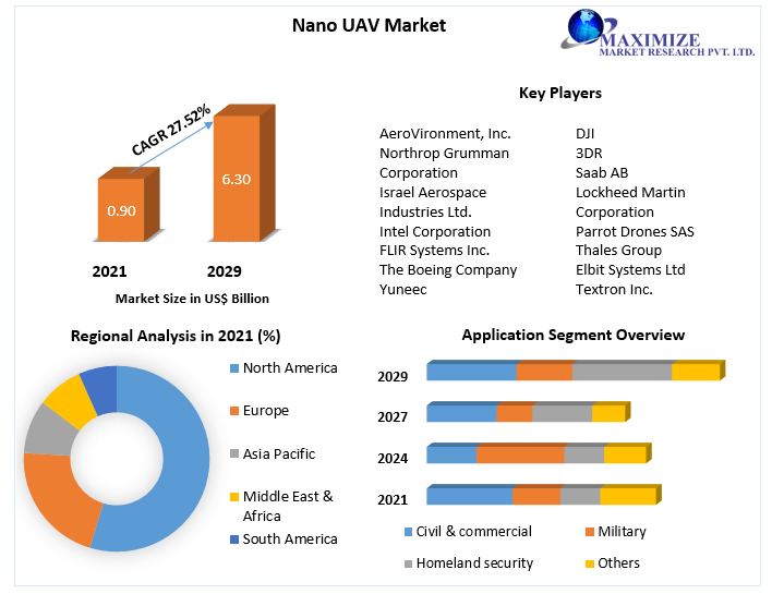Nano UAV Market 