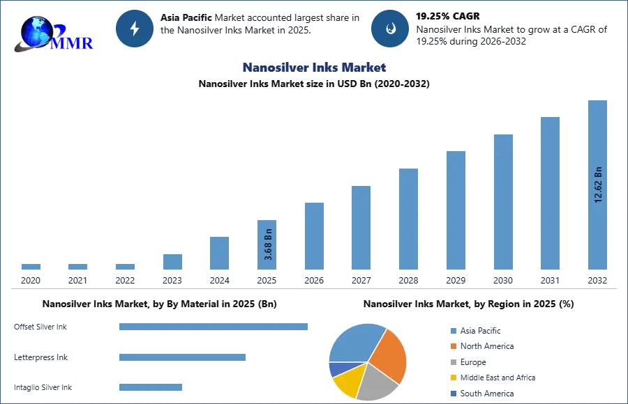 Nanosilver Inks Market