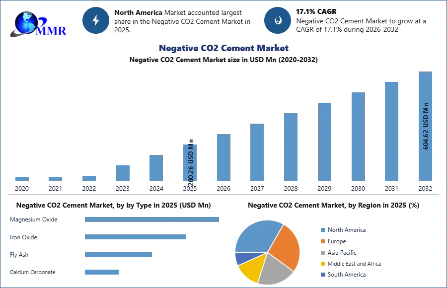 Negative CO2 Cement Market
