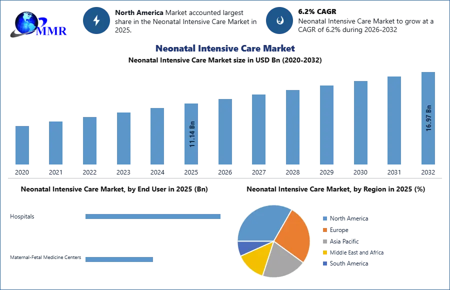 Neonatal Intensive Care Market