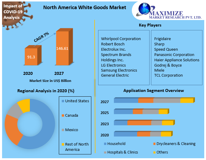 North America White Goods Market - Industry Analysis and Forecast (2021-2027)
