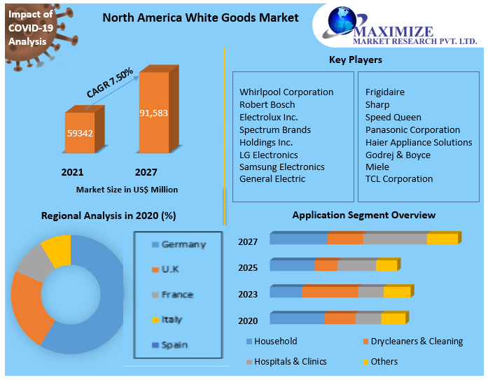 North-America White Goods Market