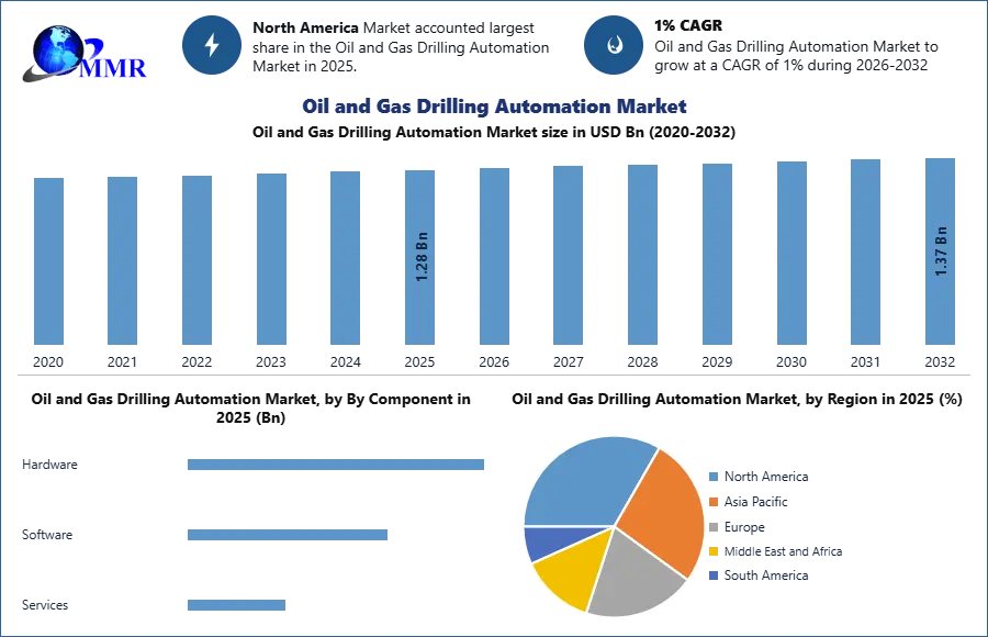 Oil and Gas Drilling Automation Market