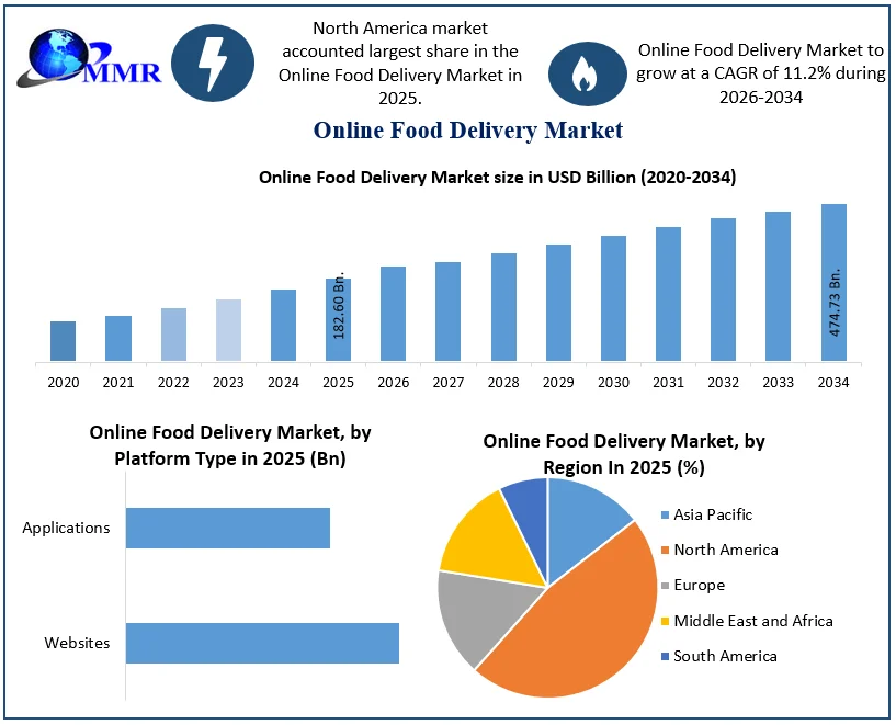 Online Food Delivery Market size