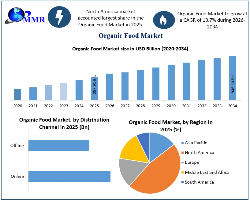 Organic Food Market Size