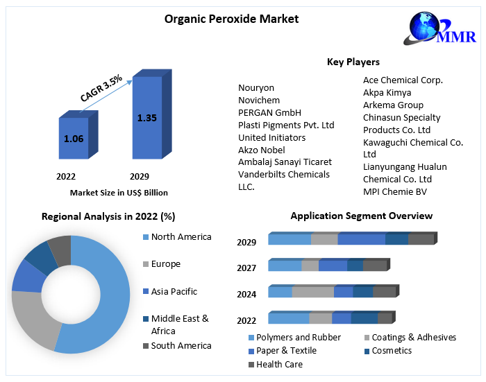 Organic Peroxide Market