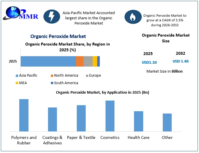 Organic Peroxide Market size