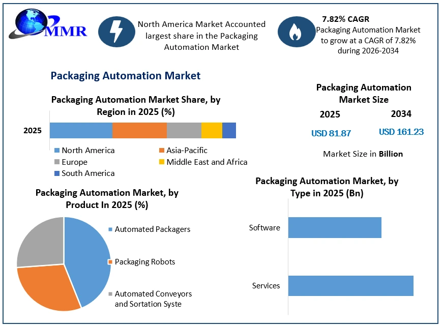 Packaging Automation Market Growth