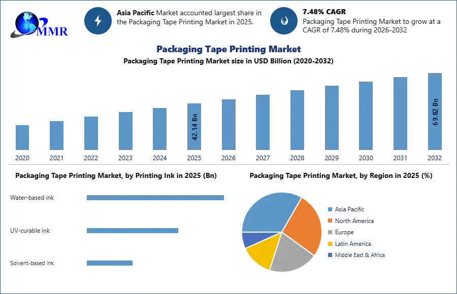 Packaging Tape Printing Market