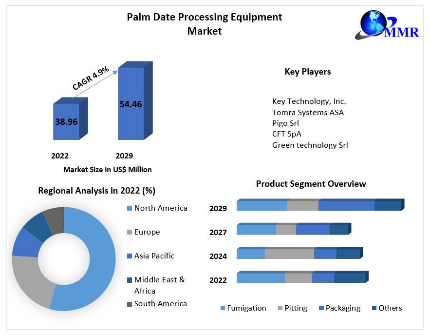 Palm Date Processing Equipment Market
