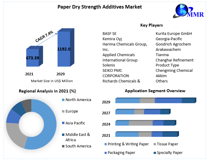 Paper Dry Strength Additives Market