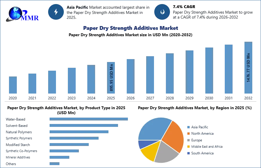 Paper Dry Strength Additives Market