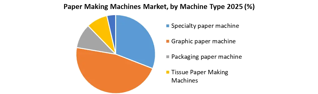 Paper Making Machines Market by Machine Type