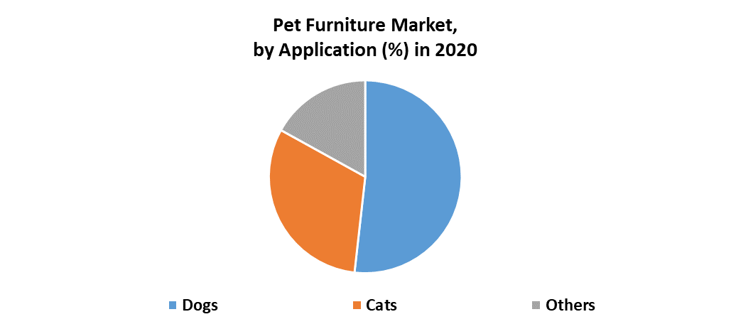 Pet Furniture Market