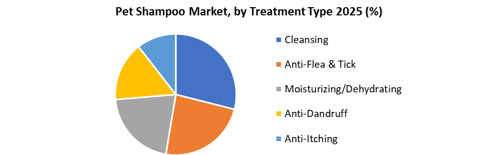 Pet Shampoo Market by Treatment Type