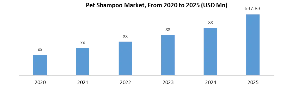 Pet Shampoo Market from 2020 to 2025