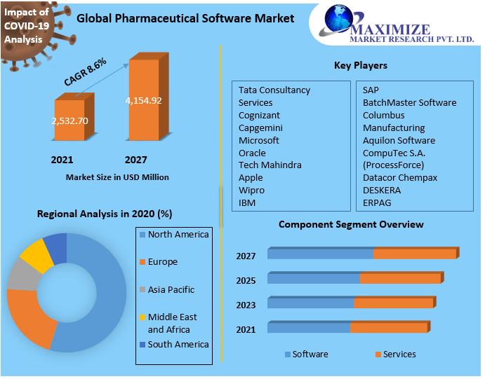 Pharmaceutical Software Market