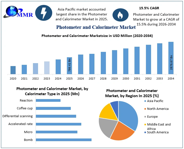 Photometer and Calorimeter Market Growth