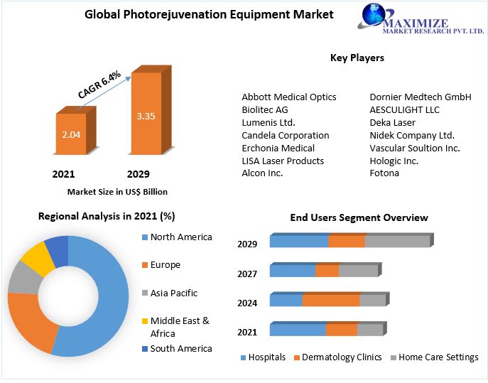 Photorejuvenation Equipment Market - Industry Forecast (2022-2029)