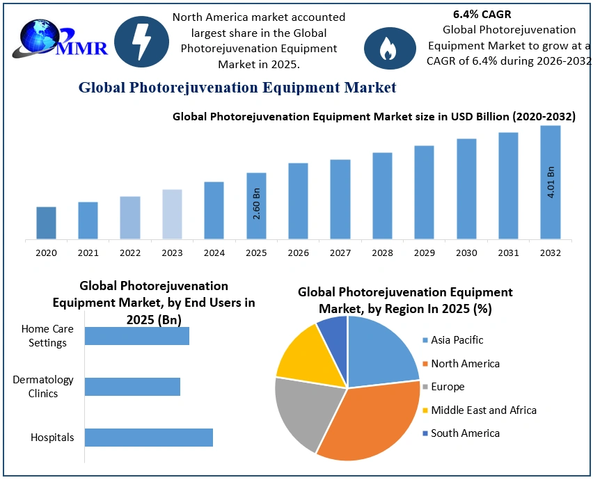 Photorejuvenation Equipment Market 2025-2032