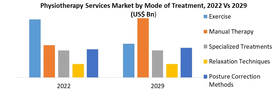 Physiotherapy Services Market
