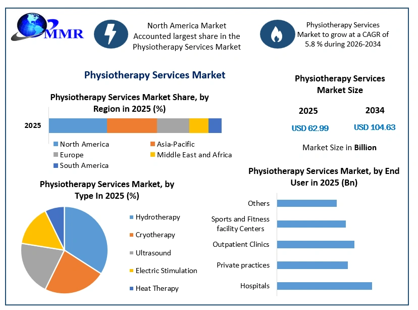 Physiotherapy Services Market