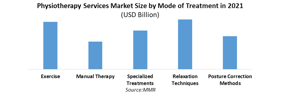 Physiotherapy Services Market