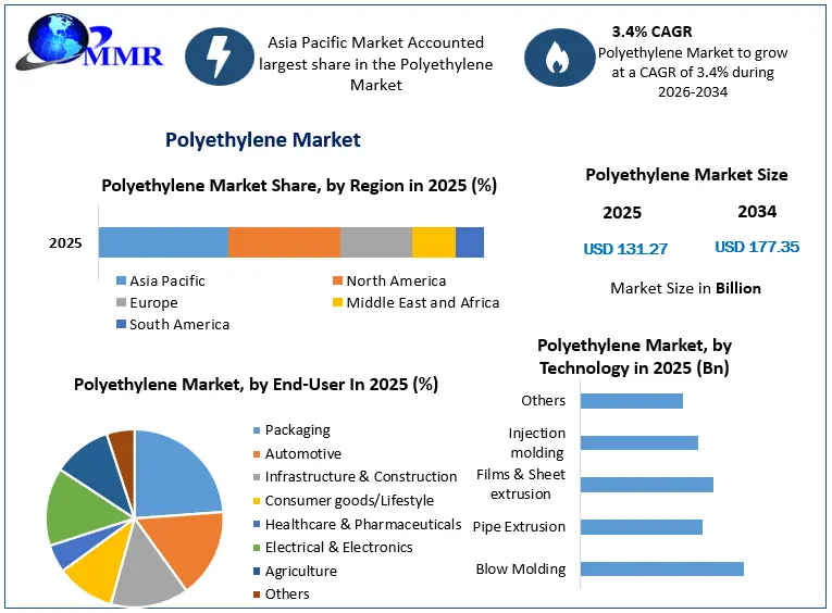 Polyethylene Market Snapshot