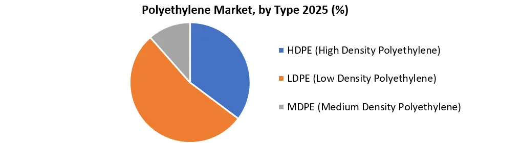 Polyethylene Market