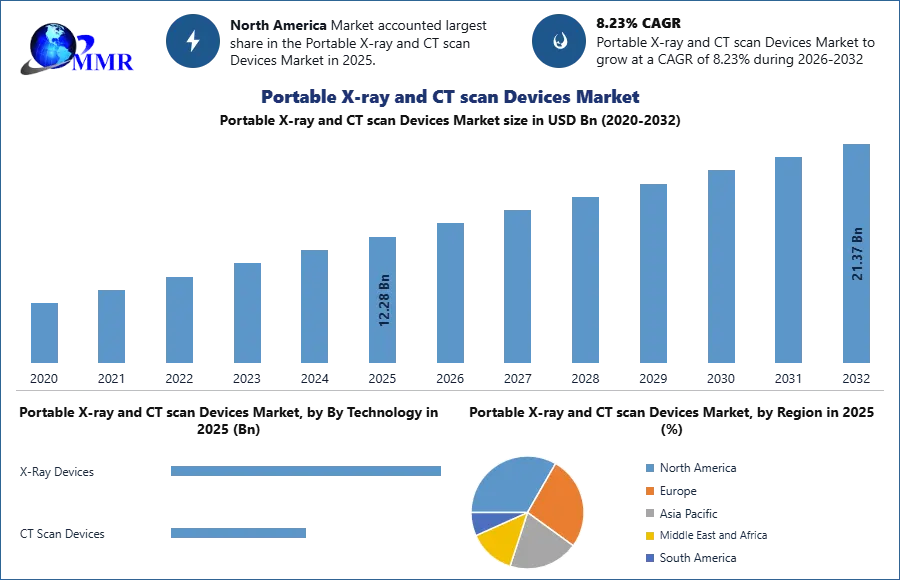 Portable X-ray and CT scan Devices Market