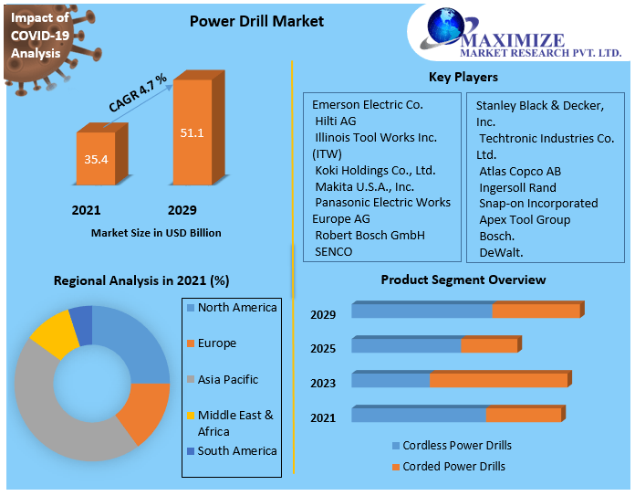 Power Drill Market