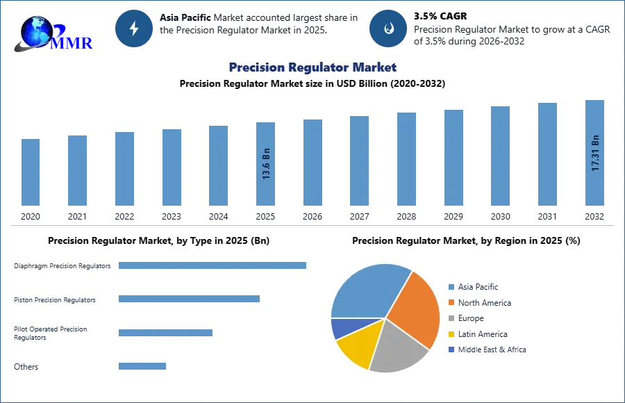 Precision Regulator Market