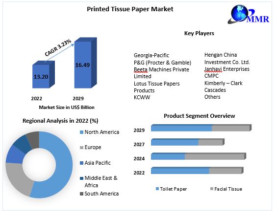 Printed Tissue Paper Market
