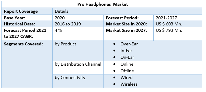 Pro Headphones Market: Global Industry Analysis and Forecast 2021-2027