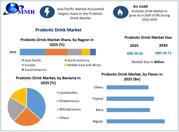 Probiotic Drink Market Snapshot