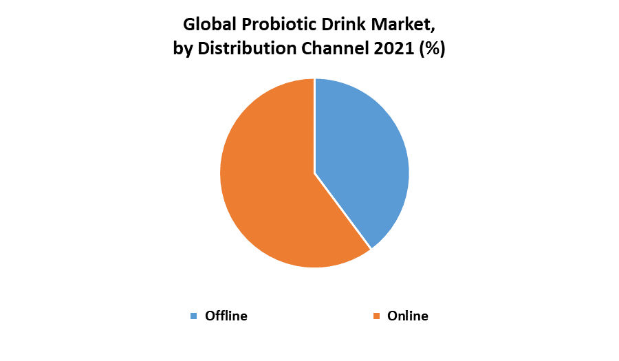 Probiotic Drink Market 
