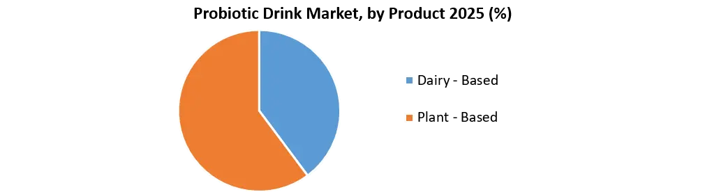 Probiotic Drink Market