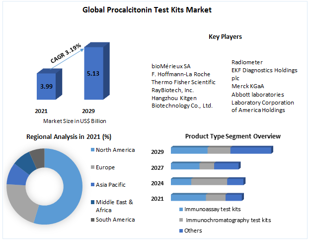 Procalcitonin Test Kits Market